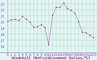 Courbe du refroidissement olien pour Pomrols (34)