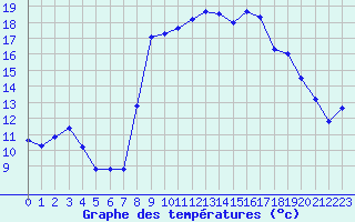 Courbe de tempratures pour Sallles d