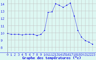 Courbe de tempratures pour Bridel (Lu)