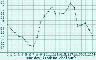 Courbe de l'humidex pour Aizenay (85)