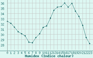 Courbe de l'humidex pour Perpignan (66)