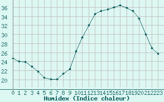 Courbe de l'humidex pour Leign-les-Bois (86)