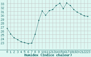 Courbe de l'humidex pour Bziers-Centre (34)