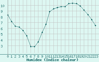 Courbe de l'humidex pour Dieppe (76)