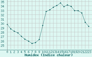 Courbe de l'humidex pour Nice (06)