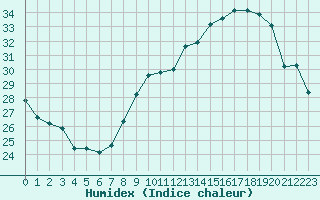 Courbe de l'humidex pour Rochegude (26)