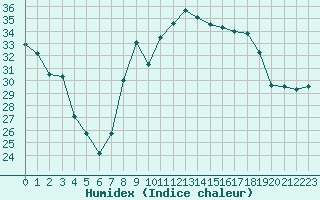 Courbe de l'humidex pour Cavalaire-sur-Mer (83)