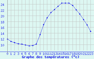 Courbe de tempratures pour Nostang (56)