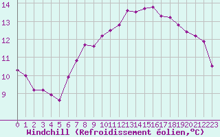 Courbe du refroidissement olien pour Les Pennes-Mirabeau (13)