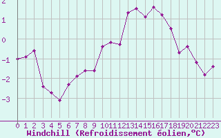 Courbe du refroidissement olien pour Blois (41)