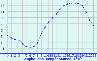 Courbe de tempratures pour Aurillac (15)