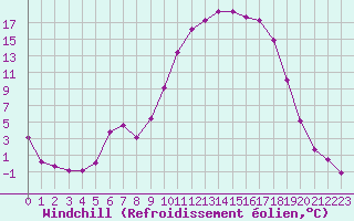 Courbe du refroidissement olien pour Anglars St-Flix(12)