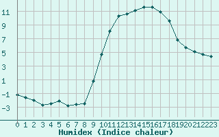 Courbe de l'humidex pour Nevers (58)