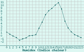 Courbe de l'humidex pour Sisteron (04)