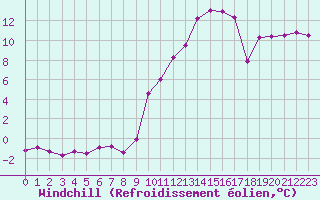 Courbe du refroidissement olien pour Vanclans (25)