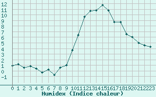 Courbe de l'humidex pour La Beaume (05)