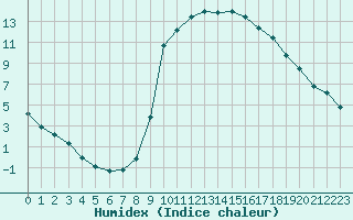 Courbe de l'humidex pour Saint-Maximin-la-Sainte-Baume (83)