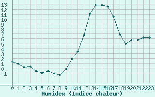 Courbe de l'humidex pour Muret (31)