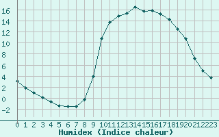 Courbe de l'humidex pour Saint-Maximin-la-Sainte-Baume (83)