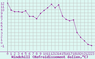 Courbe du refroidissement olien pour Limoges (87)