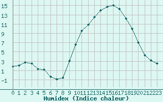 Courbe de l'humidex pour Nmes - Courbessac (30)