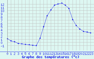 Courbe de tempratures pour Cerisiers (89)