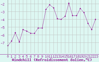 Courbe du refroidissement olien pour Parpaillon - Nivose (05)
