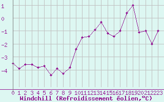 Courbe du refroidissement olien pour Dunkerque (59)