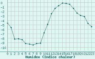 Courbe de l'humidex pour Crest (26)