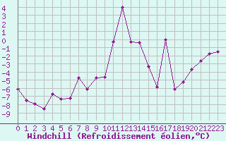 Courbe du refroidissement olien pour Formigures (66)