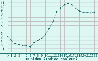 Courbe de l'humidex pour Nonaville (16)