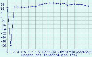 Courbe de tempratures pour Brest (29)