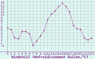 Courbe du refroidissement olien pour Bziers Cap d