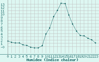 Courbe de l'humidex pour Champtercier (04)