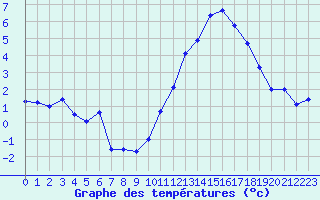Courbe de tempratures pour Gourdon (46)