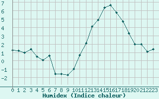 Courbe de l'humidex pour Gourdon (46)