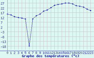 Courbe de tempratures pour Manlleu (Esp)