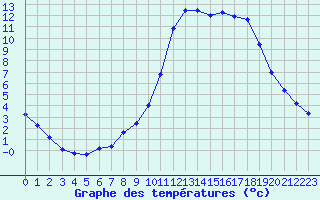 Courbe de tempratures pour Liefrange (Lu)