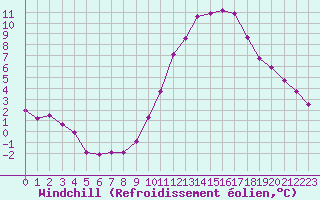 Courbe du refroidissement olien pour Blois (41)