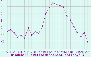 Courbe du refroidissement olien pour Dijon / Longvic (21)