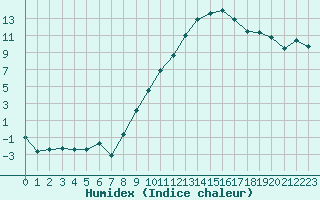 Courbe de l'humidex pour Grenoble/St-Etienne-St-Geoirs (38)