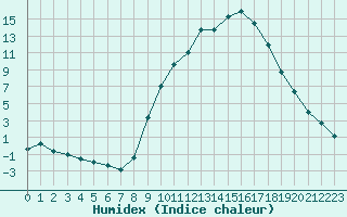 Courbe de l'humidex pour Charleville-Mzires (08)