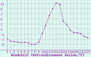 Courbe du refroidissement olien pour Recoubeau (26)