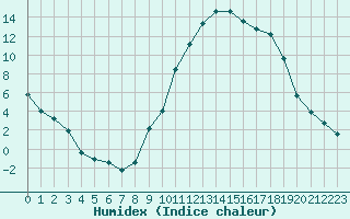 Courbe de l'humidex pour Saint-Paul-lez-Durance (13)