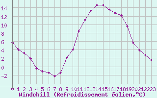 Courbe du refroidissement olien pour Saint-Paul-lez-Durance (13)