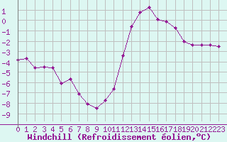 Courbe du refroidissement olien pour Chamonix-Mont-Blanc (74)