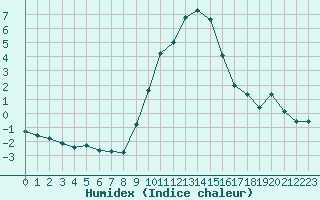 Courbe de l'humidex pour Grardmer (88)