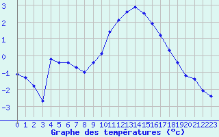 Courbe de tempratures pour Herhet (Be)