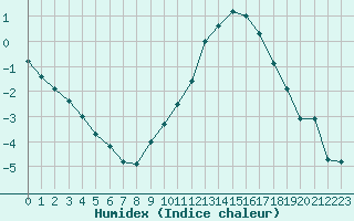 Courbe de l'humidex pour Colmar (68)