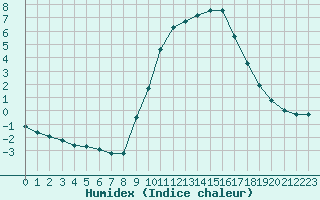 Courbe de l'humidex pour Hohrod (68)